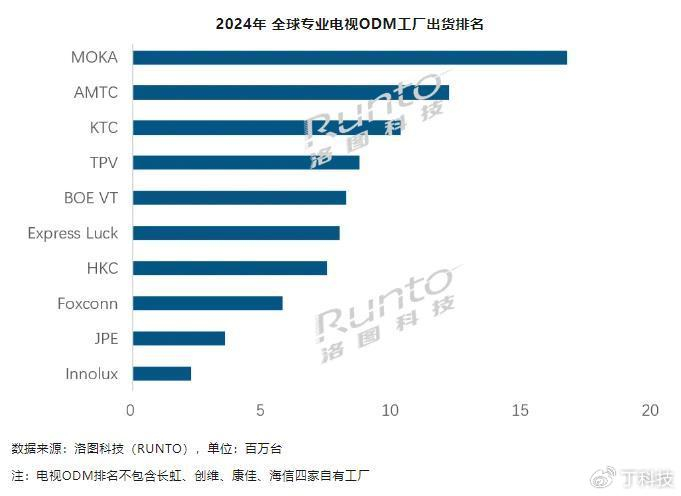 從幕后到臺(tái)前 彩電代工巨頭康冠跨界自有品牌，劍指電競(jìng)信息科技新藍(lán)海